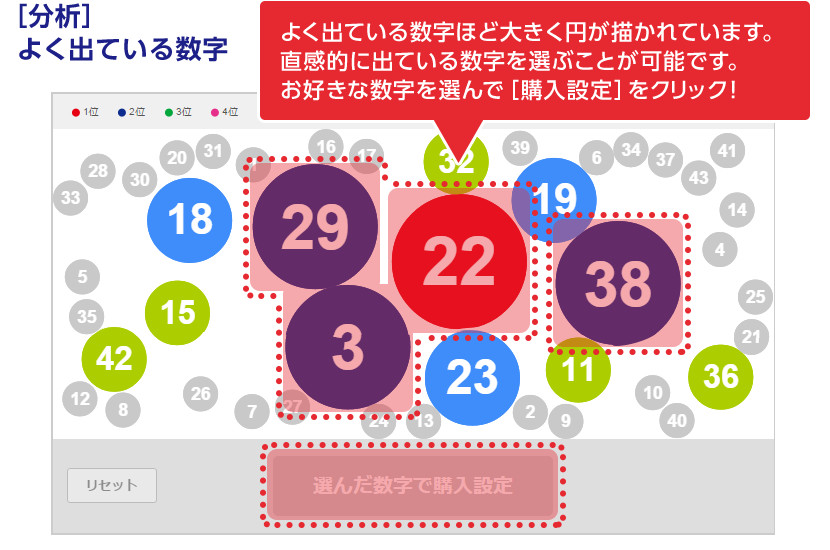 ［分析］よく出ている数字：よく出ている数字ほど大きく円が描かれています。直感的に出ている数字を選ぶことが可能です。お好きな数字を選んで［購入設定］をクリック！