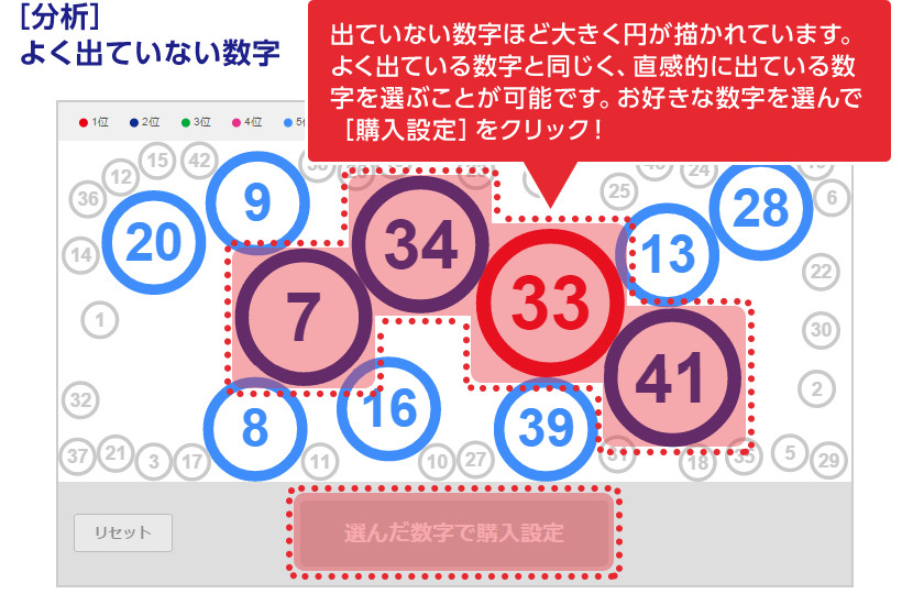 ［分析］よく出ていない数字：出ていない数字ほど大きく円が描かれています。よく出ている数字と同じく、直感的に出ている数字を選ぶことが可能です。お好きな数字を選んで［購入設定］をクリック！